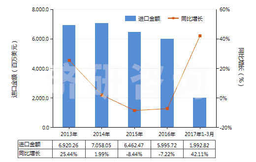 2013-2017年3月中國初級(jí)形狀的聚乙烯（比重≥0.94）(HS39012000)進(jìn)口總額及增速統(tǒng)計(jì)